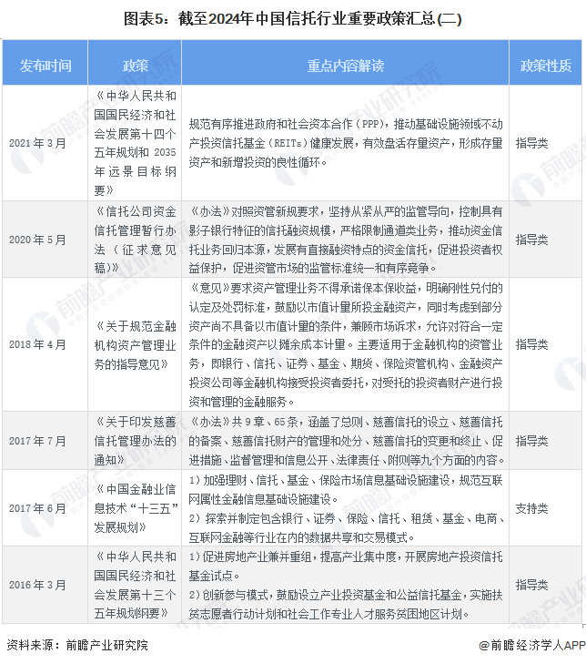 PG电子官方网站预见2024：2024年中国信托行业市场现状、竞争格局及发展趋势(图5)