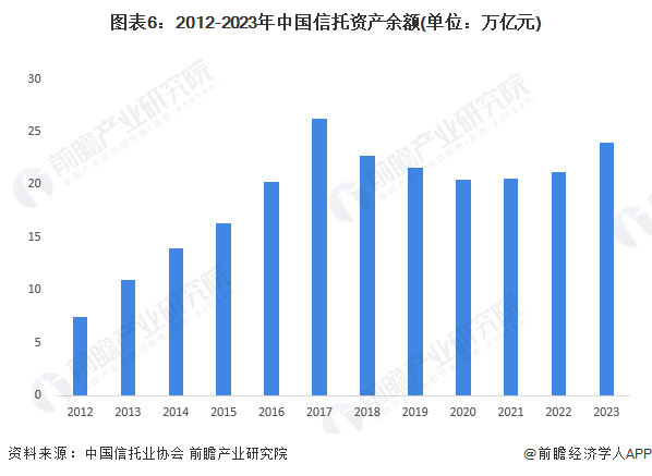 PG电子官方网站预见2024：2024年中国信托行业市场现状、竞争格局及发展趋势(图6)