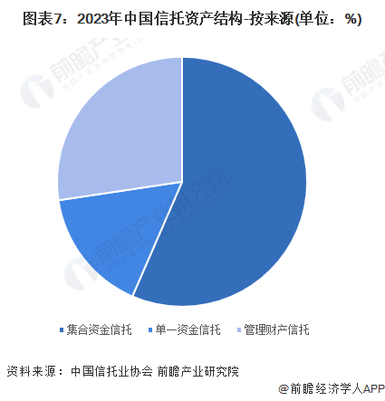 PG电子官方网站预见2024：2024年中国信托行业市场现状、竞争格局及发展趋势(图7)