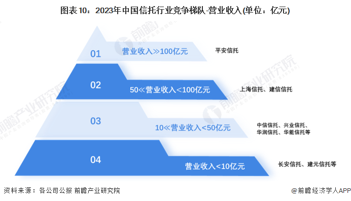 PG电子官方网站预见2024：2024年中国信托行业市场现状、竞争格局及发展趋势(图10)