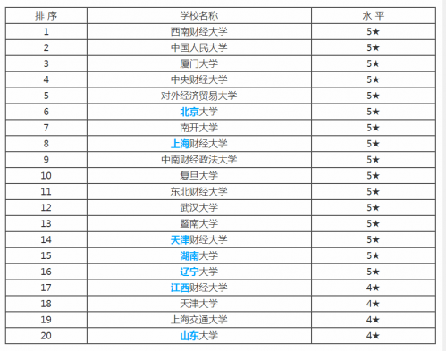 PG电子金融专业大学排名最新高校名单 开设金融专业哪些大学比较好